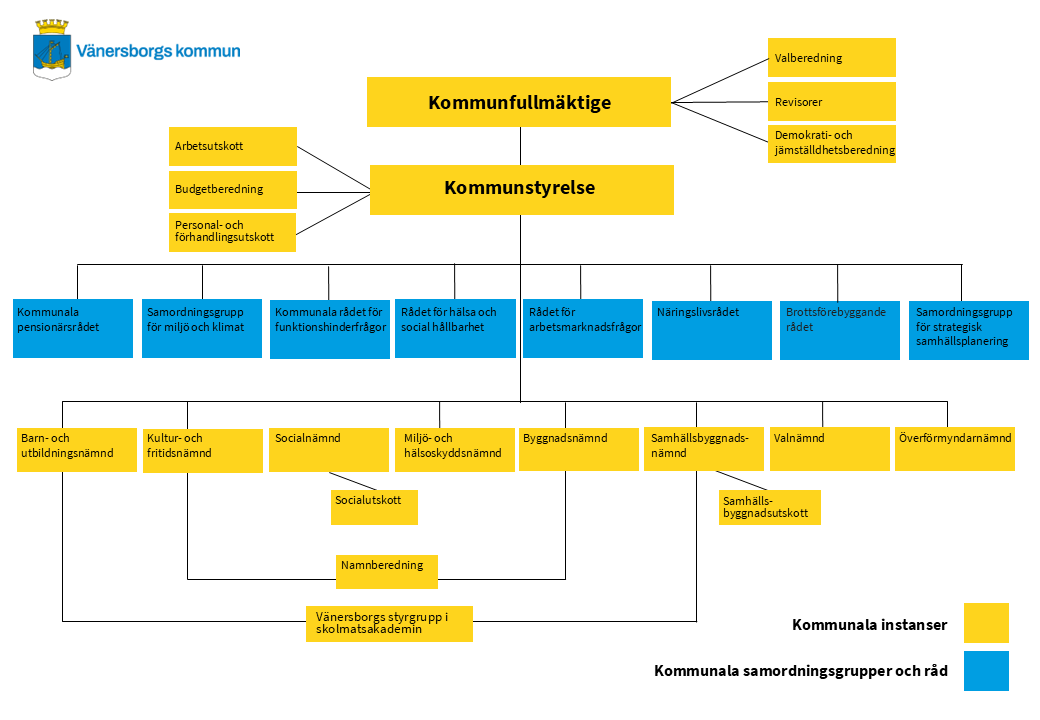 Organisationsschema över Vänersborgs kommuns nämnder