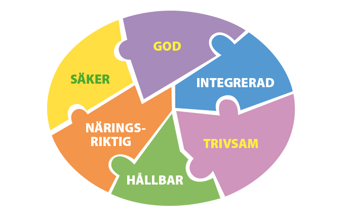 Måltidsmodellen innehåller pusselbitar med orden säker, god, integrerad, trivsam, hållbar, näringsriktig