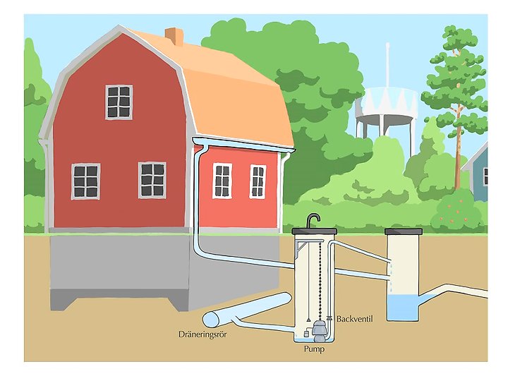 Dagvatten med pump för dränering